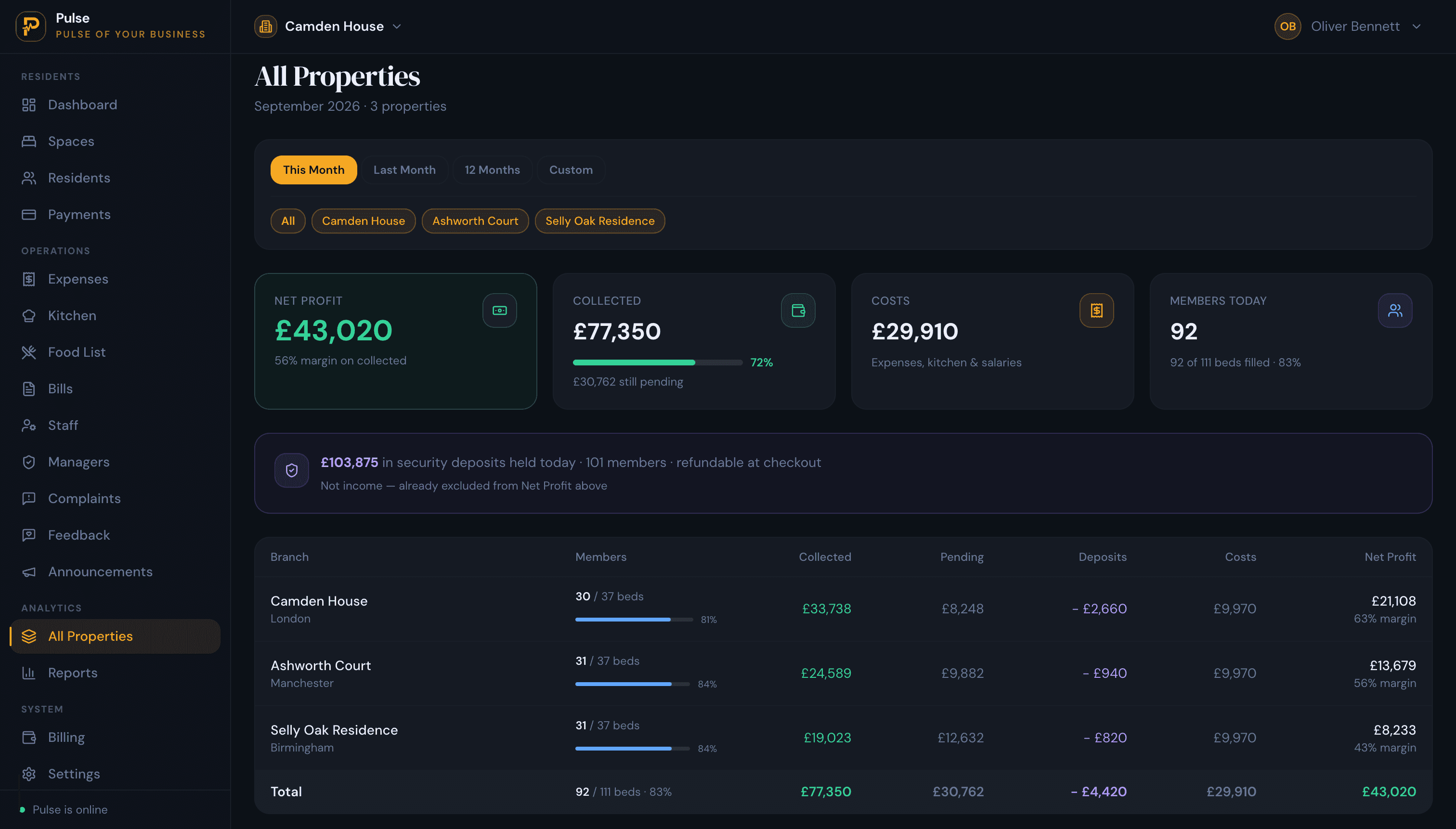 PulseHub multi-property dashboard showing occupancy, revenue, costs and net profit across an HMO portfolio