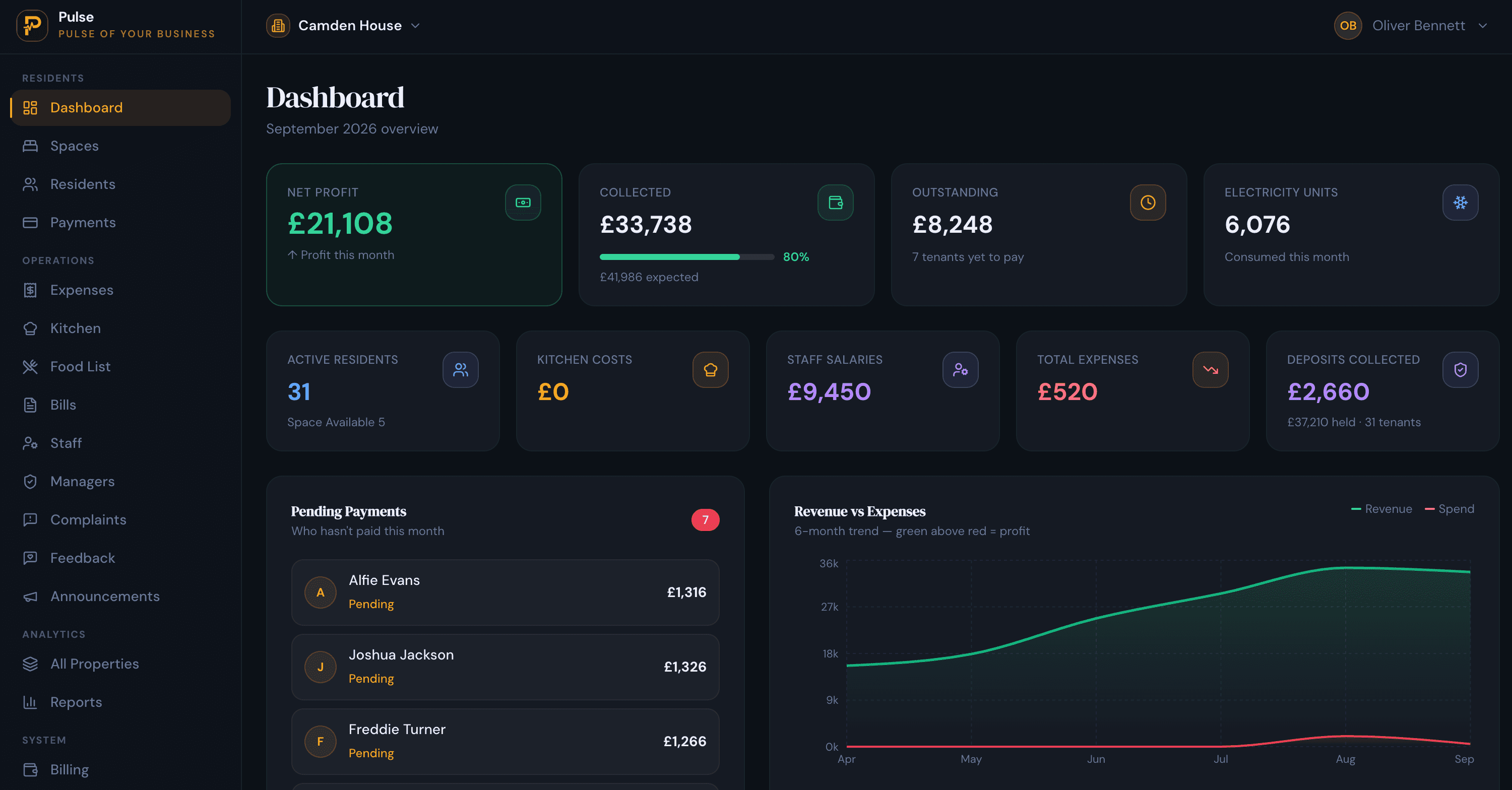 PulseHub accommodation management dashboard showing rent collection and business performance