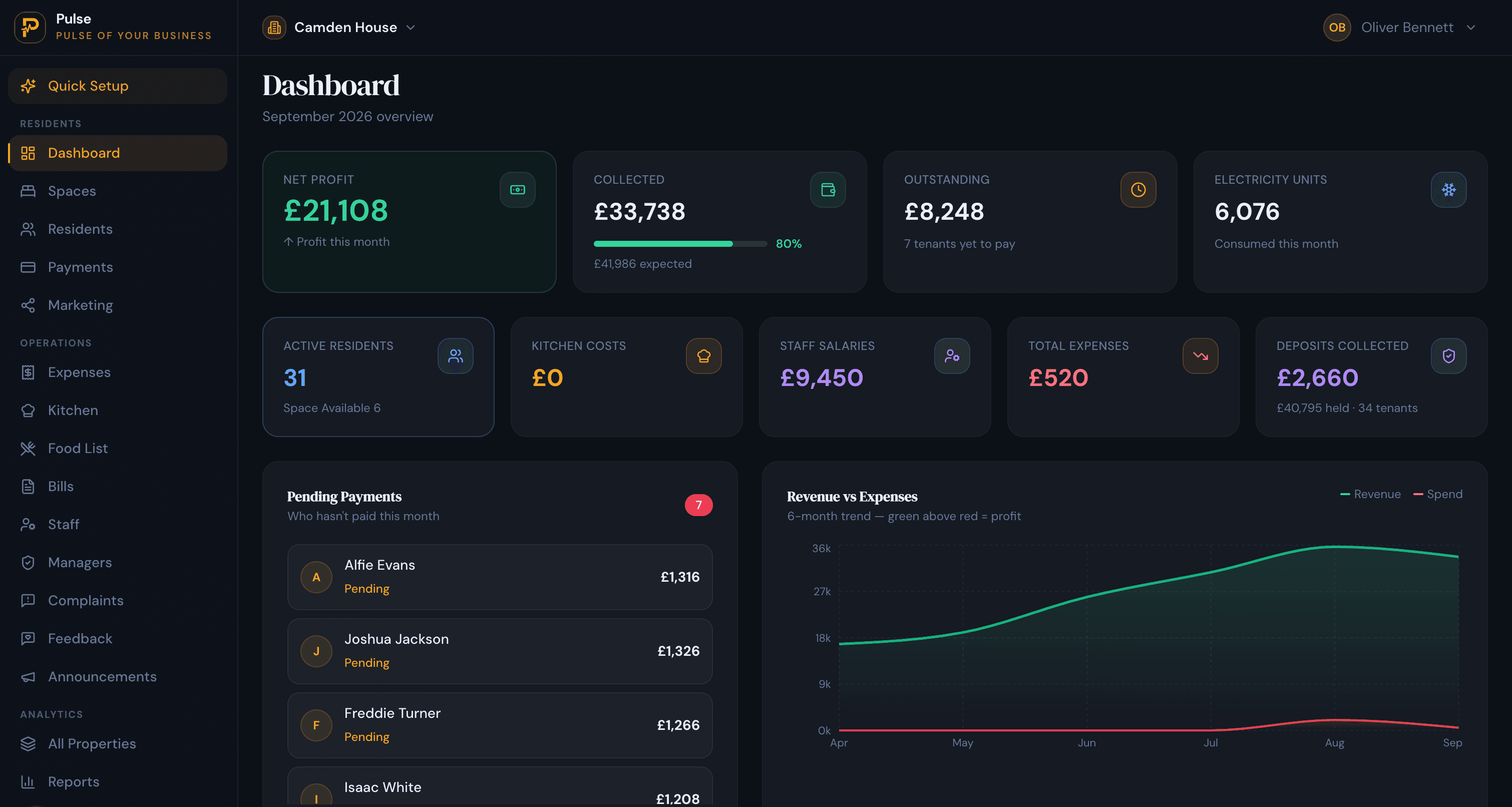 PulseHub accommodation management dashboard showing occupancy, rent collected, outstanding balances and performance across properties