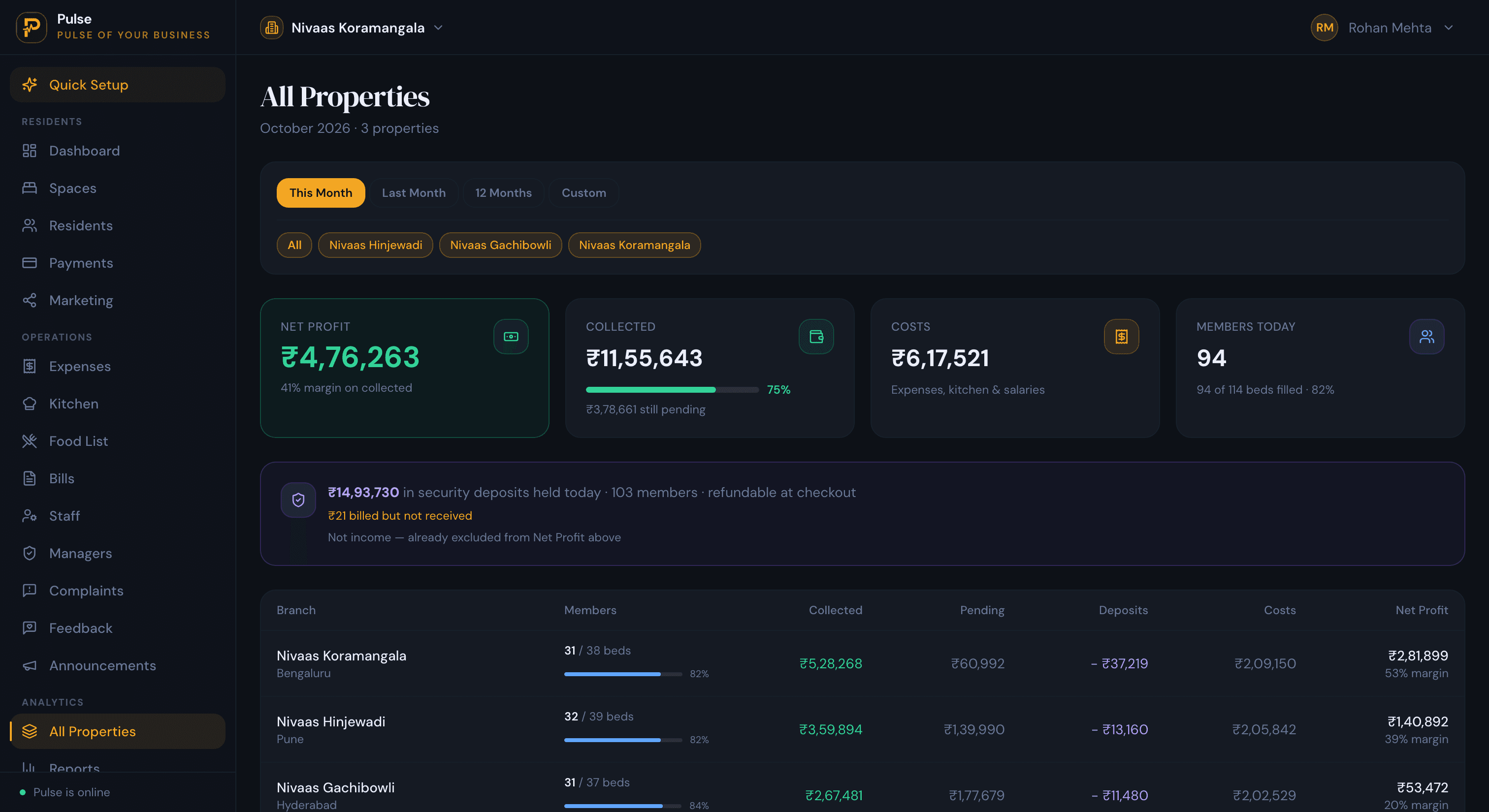 PulseHub all-branches overview comparing occupancy, collections, pending dues, deposits, costs and net profit across PGs in Bengaluru, Pune and Hyderabad
