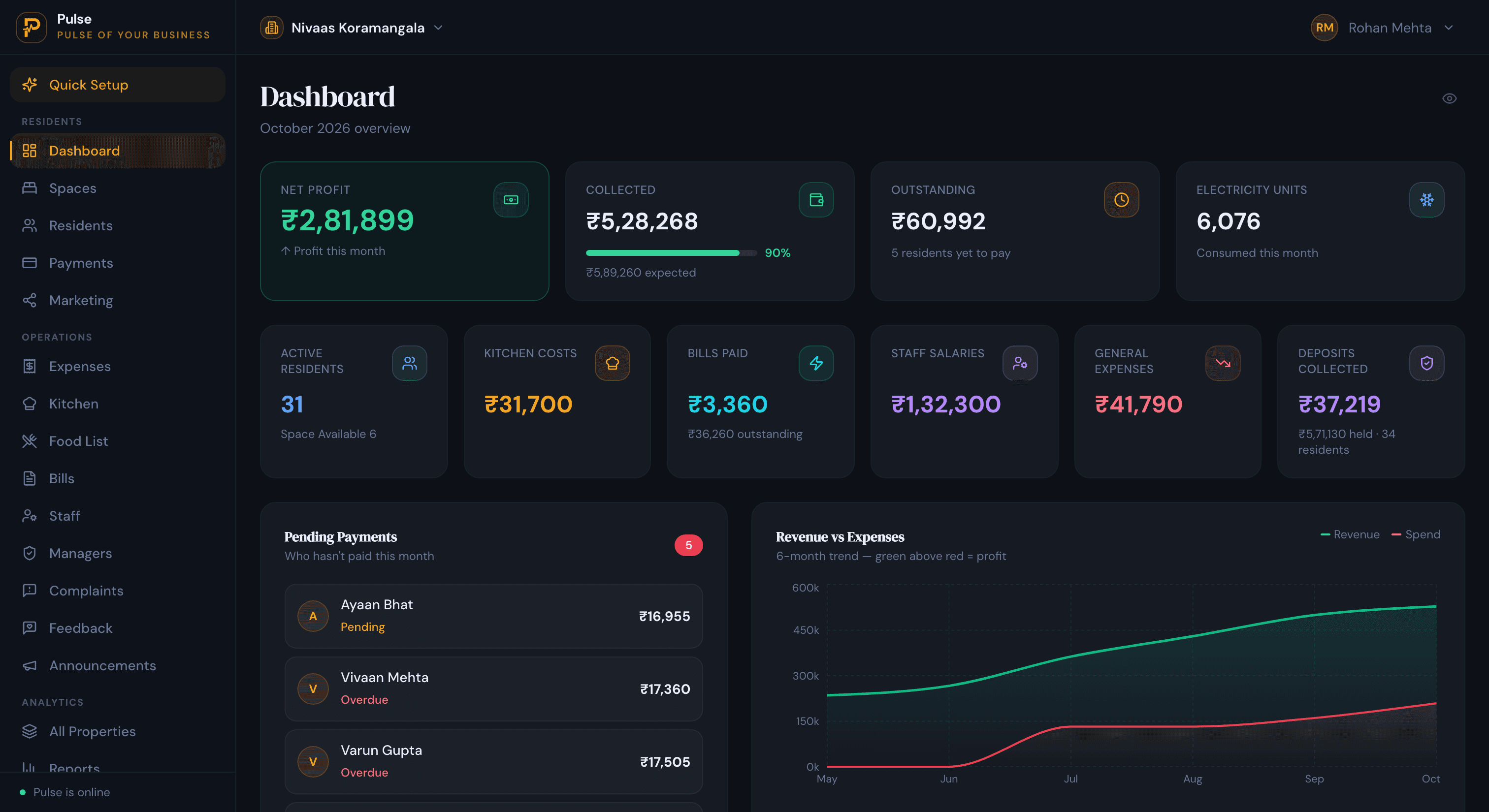 PulseHub India PG and hostel dashboard showing net profit, rent collected, outstanding dues, electricity units, kitchen costs and staff salaries in rupees