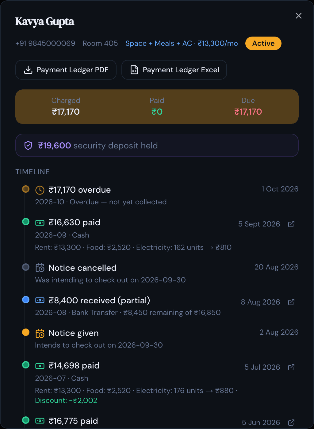 A resident payment timeline in PulseHub showing rent, food and metered electricity charges, part-payments, a security deposit held, notices and check-out, in rupees