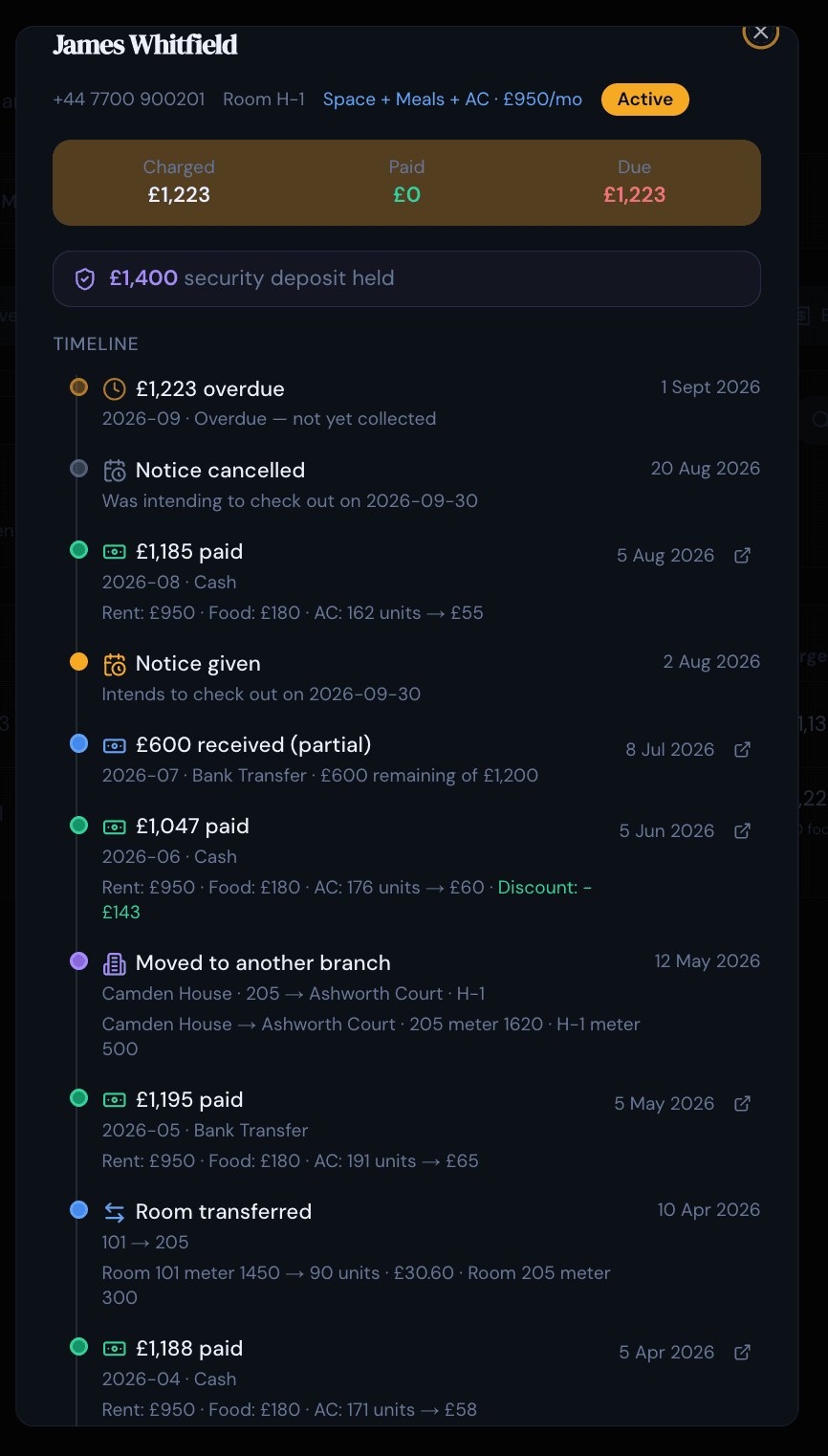 A tenant’s member timeline in PulseHub, showing rent charged, part-payments, a deposit held, room moves and check-out notices in one record