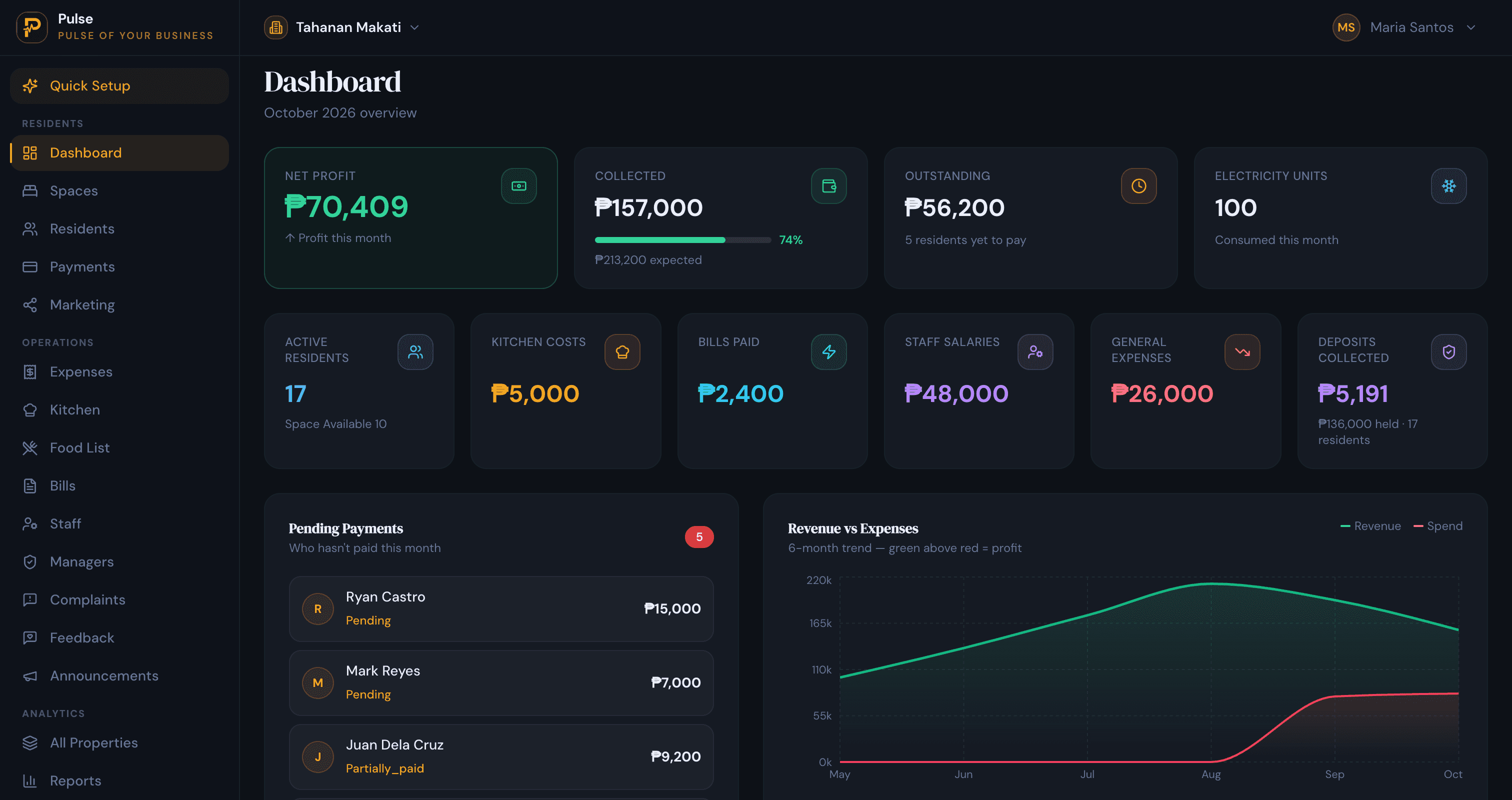 PulseHub Philippines dormitory dashboard showing net profit, rent collected, outstanding dues, electricity units, kitchen costs and staff salaries in pesos